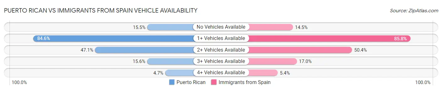 Puerto Rican vs Immigrants from Spain Vehicle Availability