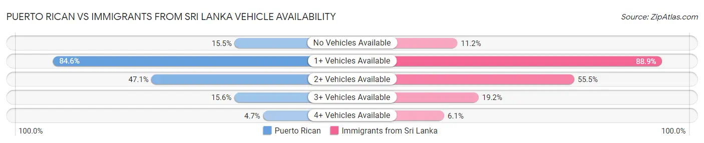 Puerto Rican vs Immigrants from Sri Lanka Vehicle Availability