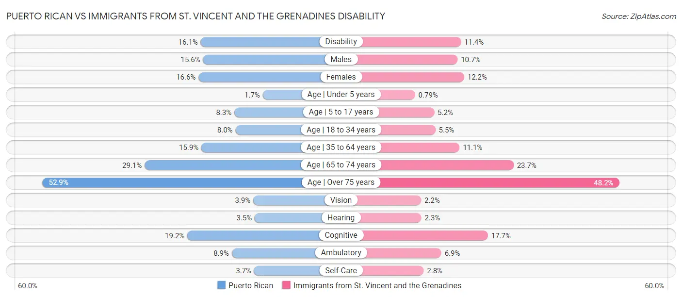 Puerto Rican vs Immigrants from St. Vincent and the Grenadines Disability