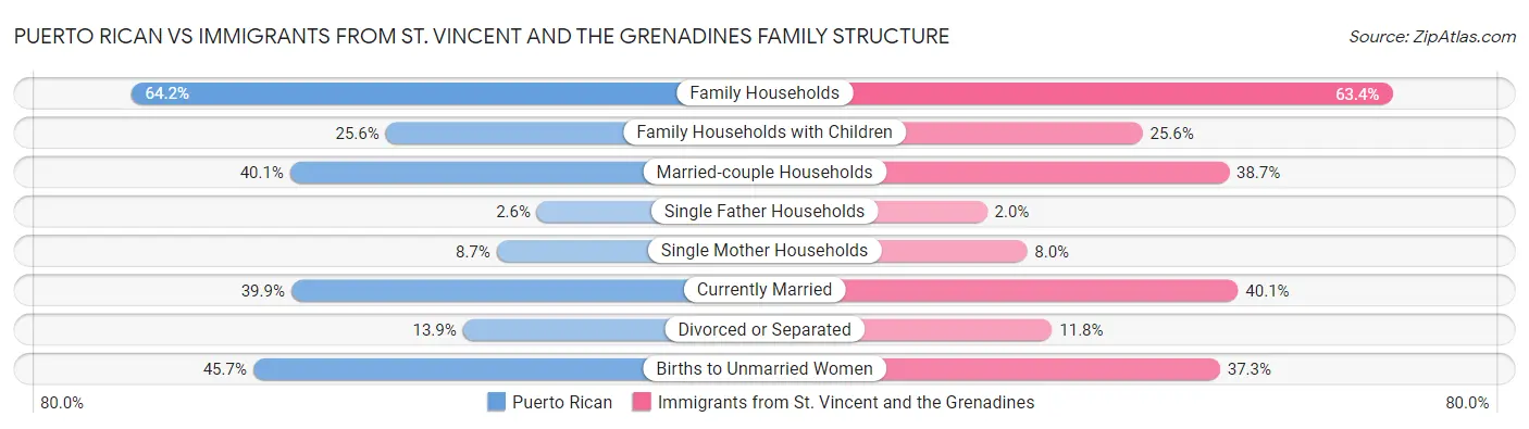 Puerto Rican vs Immigrants from St. Vincent and the Grenadines Family Structure