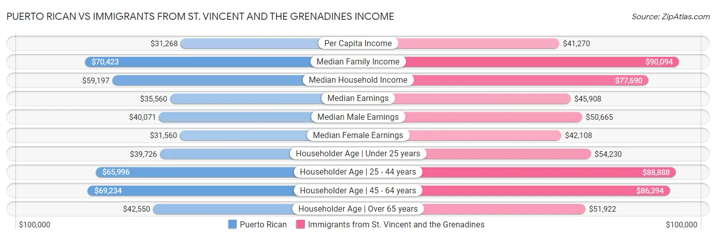Puerto Rican vs Immigrants from St. Vincent and the Grenadines Income