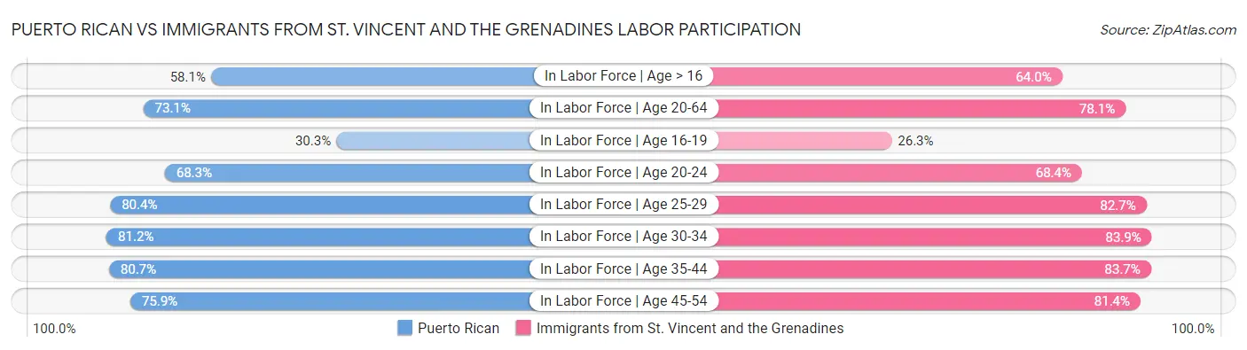 Puerto Rican vs Immigrants from St. Vincent and the Grenadines Labor Participation