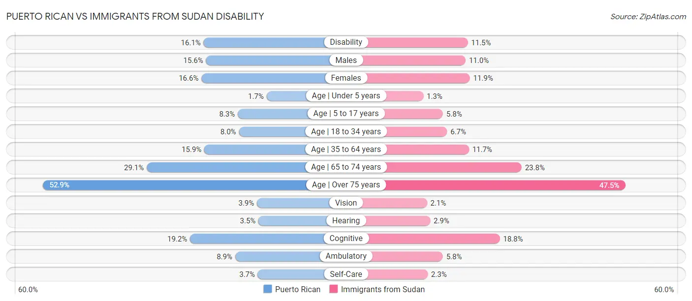 Puerto Rican vs Immigrants from Sudan Disability