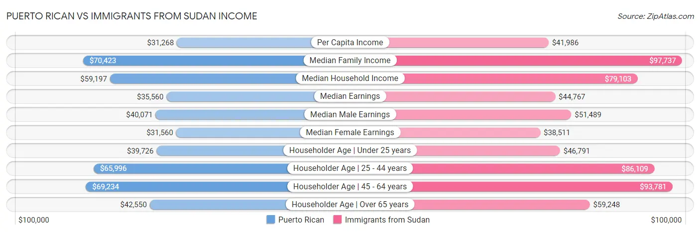 Puerto Rican vs Immigrants from Sudan Income