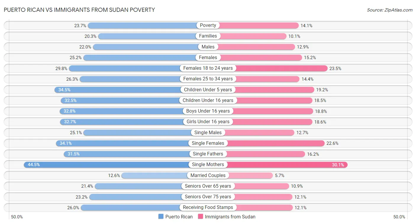 Puerto Rican vs Immigrants from Sudan Poverty