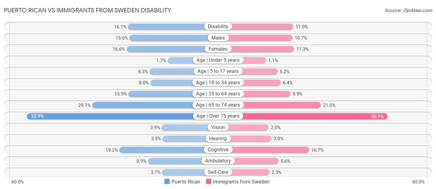 Puerto Rican vs Immigrants from Sweden Disability