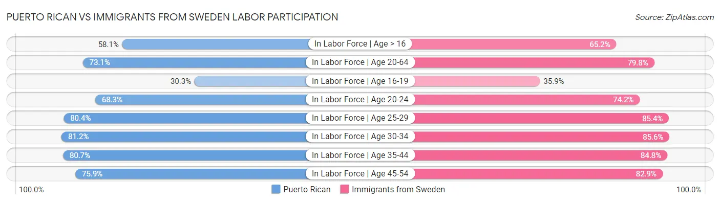 Puerto Rican vs Immigrants from Sweden Labor Participation
