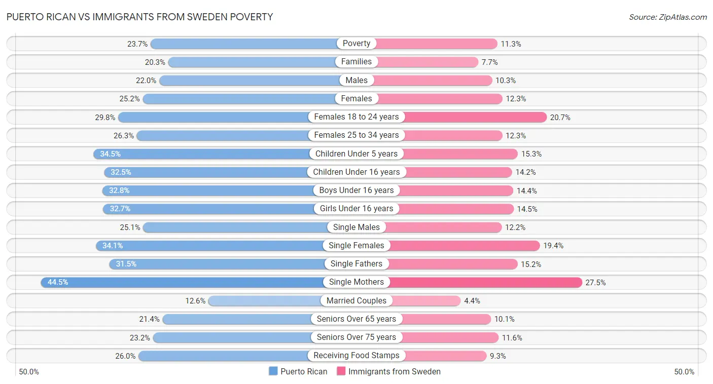 Puerto Rican vs Immigrants from Sweden Poverty