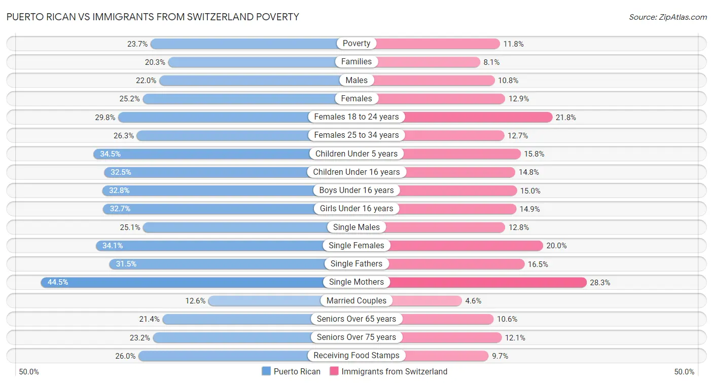 Puerto Rican vs Immigrants from Switzerland Poverty