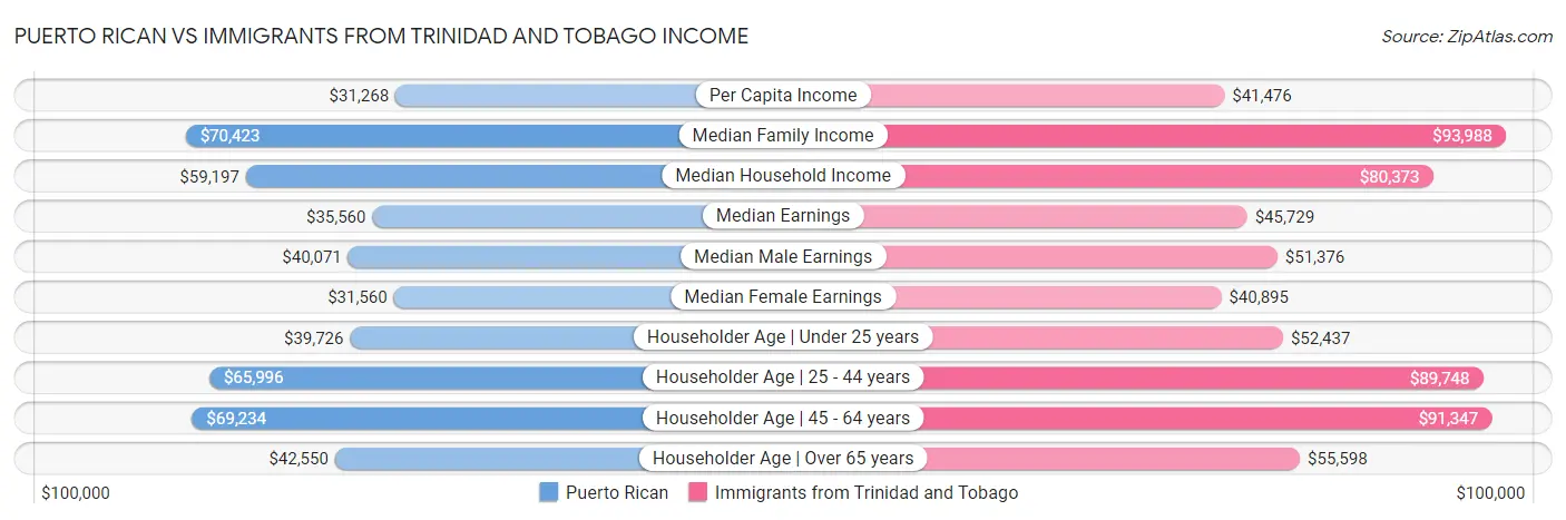 Puerto Rican vs Immigrants from Trinidad and Tobago Income