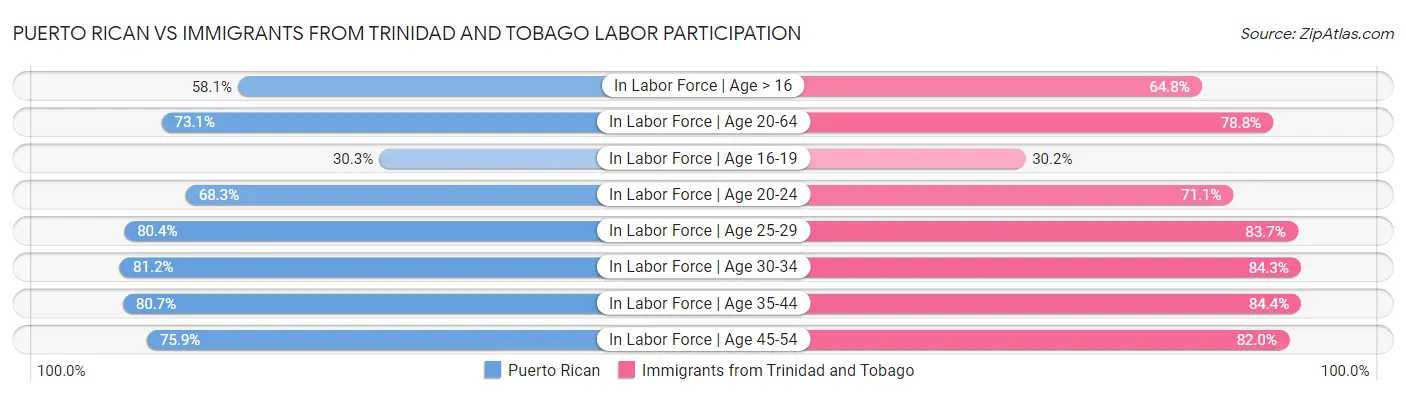 Puerto Rican vs Immigrants from Trinidad and Tobago Labor Participation