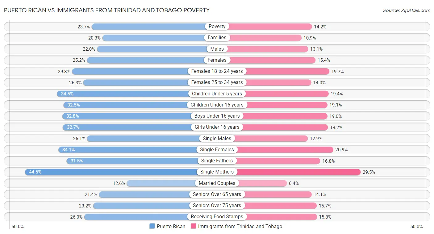 Puerto Rican vs Immigrants from Trinidad and Tobago Poverty