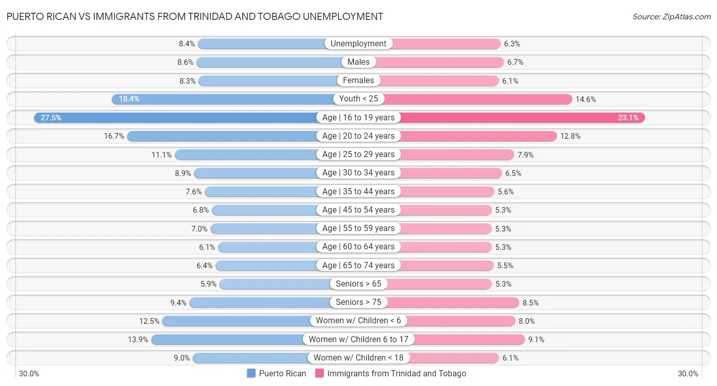 Puerto Rican vs Immigrants from Trinidad and Tobago Unemployment