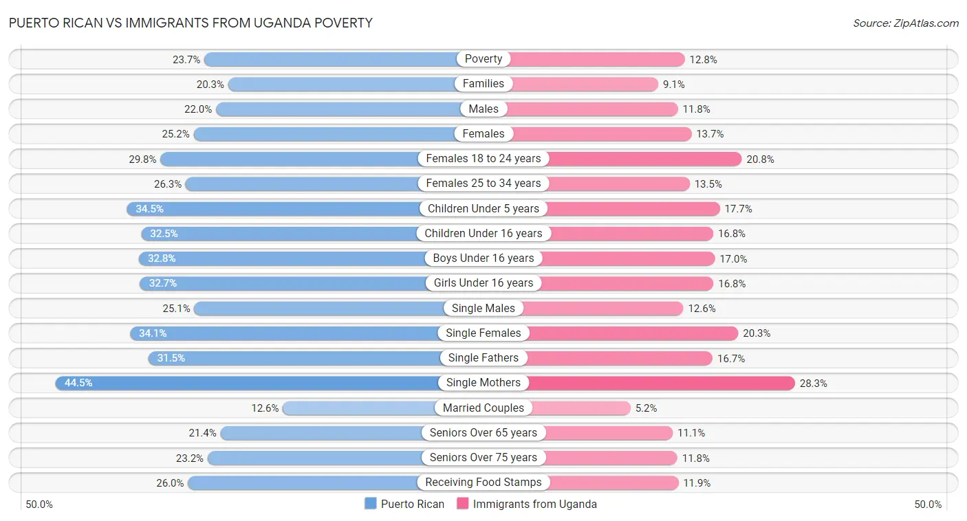 Puerto Rican vs Immigrants from Uganda Poverty