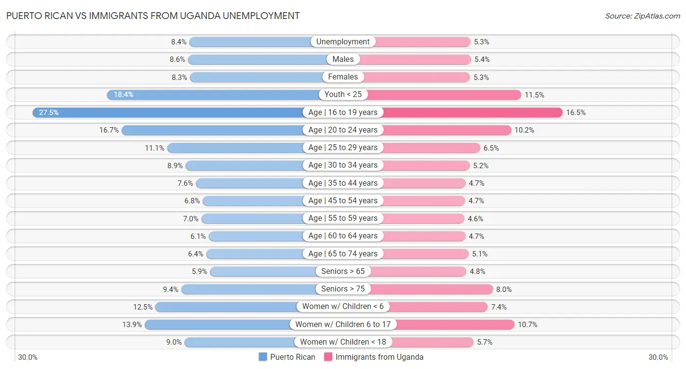 Puerto Rican vs Immigrants from Uganda Unemployment
