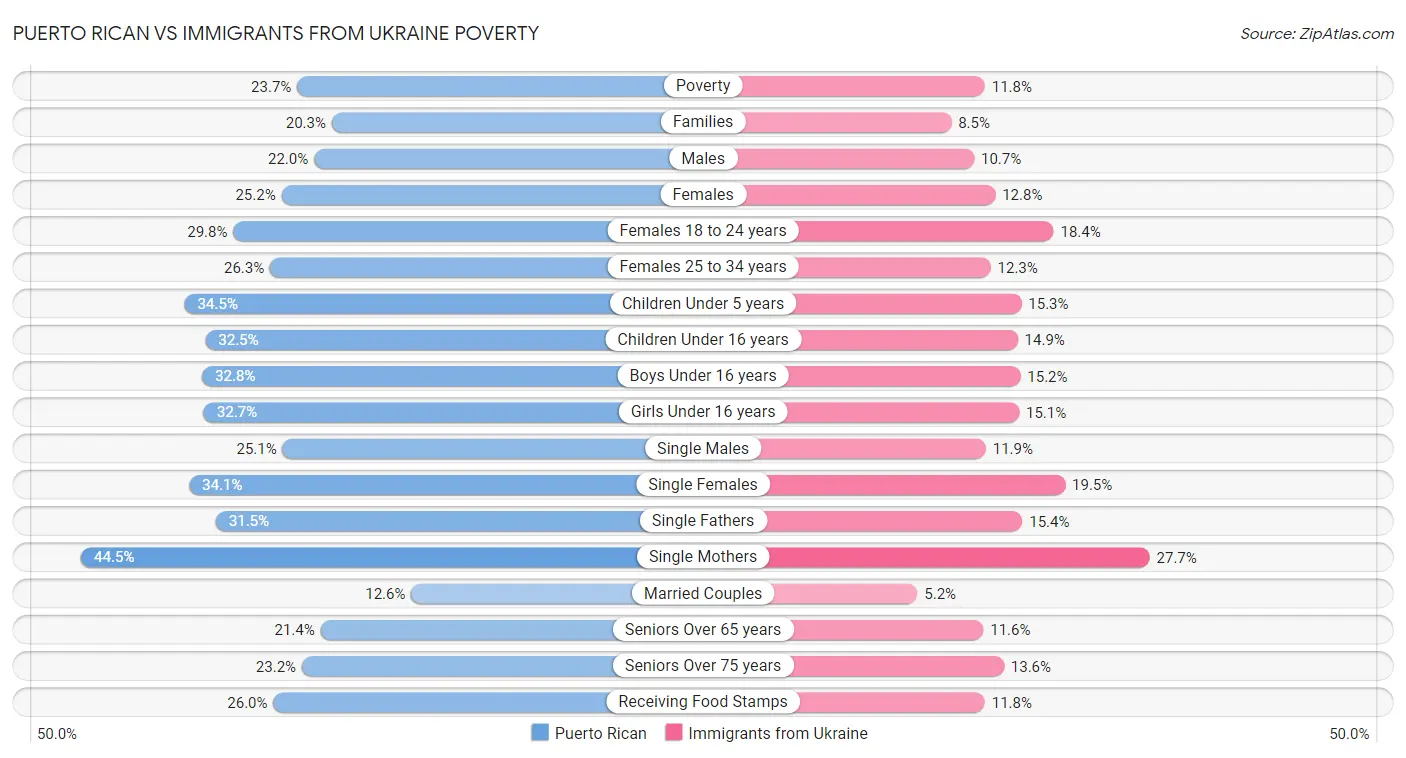 Puerto Rican vs Immigrants from Ukraine Poverty