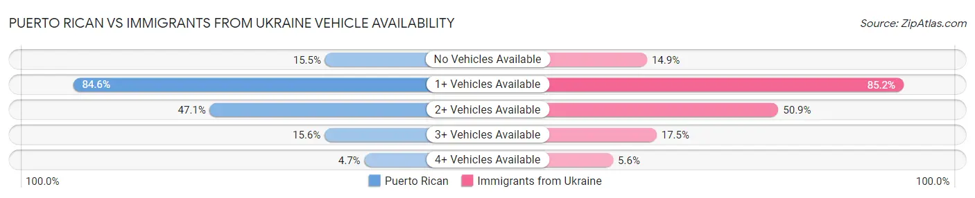 Puerto Rican vs Immigrants from Ukraine Vehicle Availability
