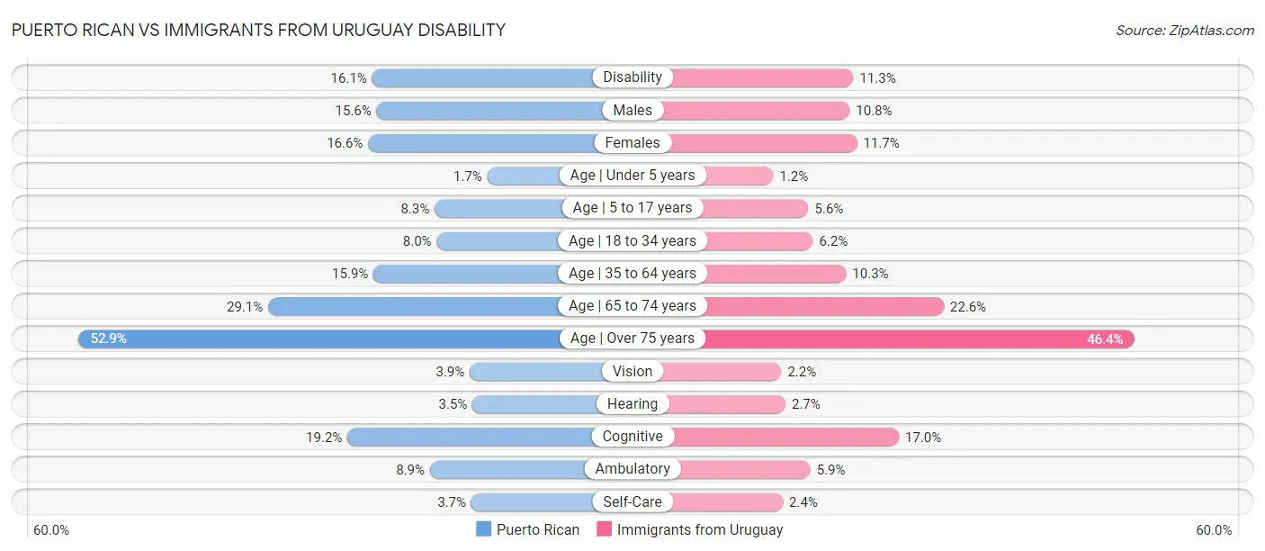 Puerto Rican vs Immigrants from Uruguay Disability