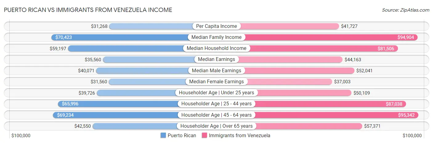 Puerto Rican vs Immigrants from Venezuela Income