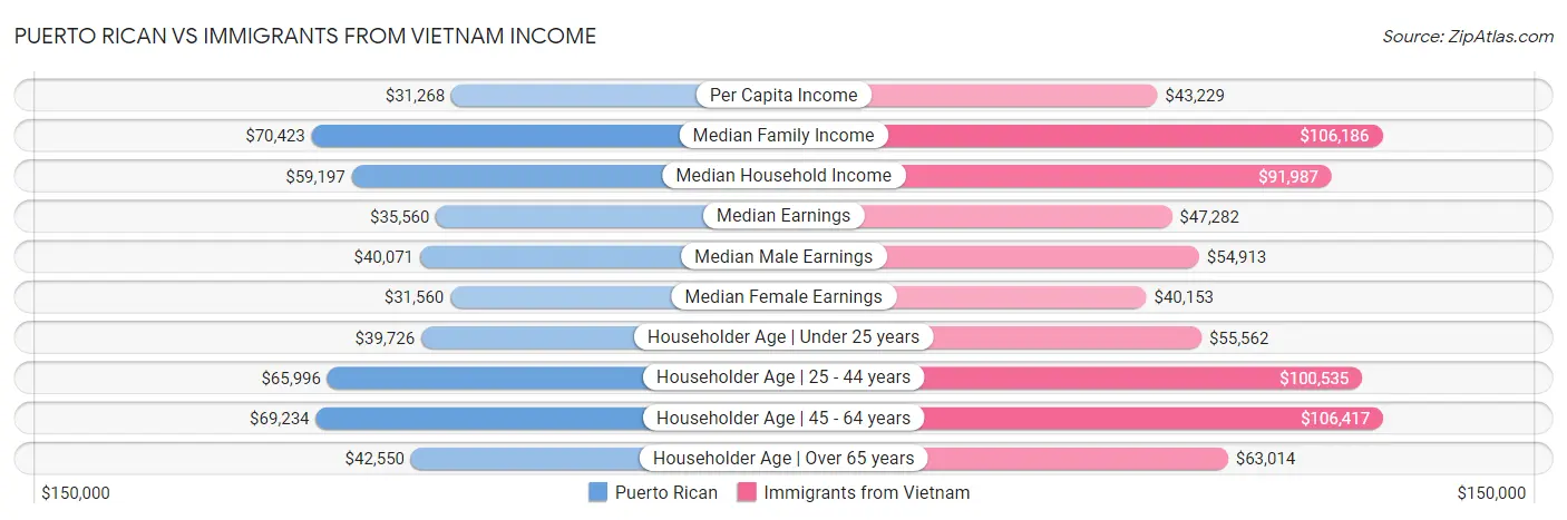 Puerto Rican vs Immigrants from Vietnam Income
