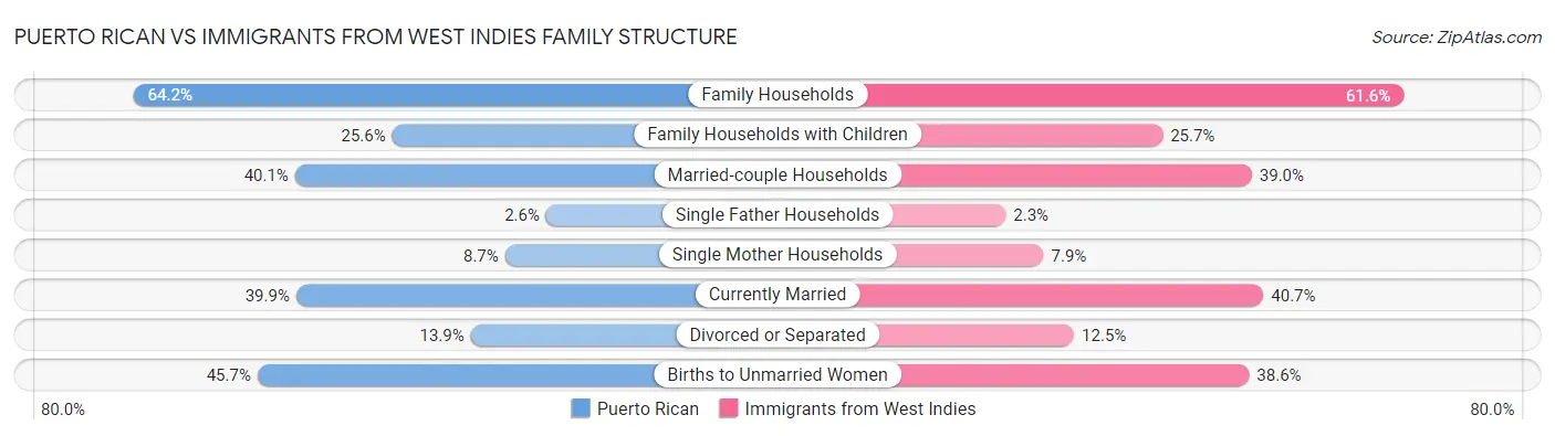 Puerto Rican vs Immigrants from West Indies Family Structure