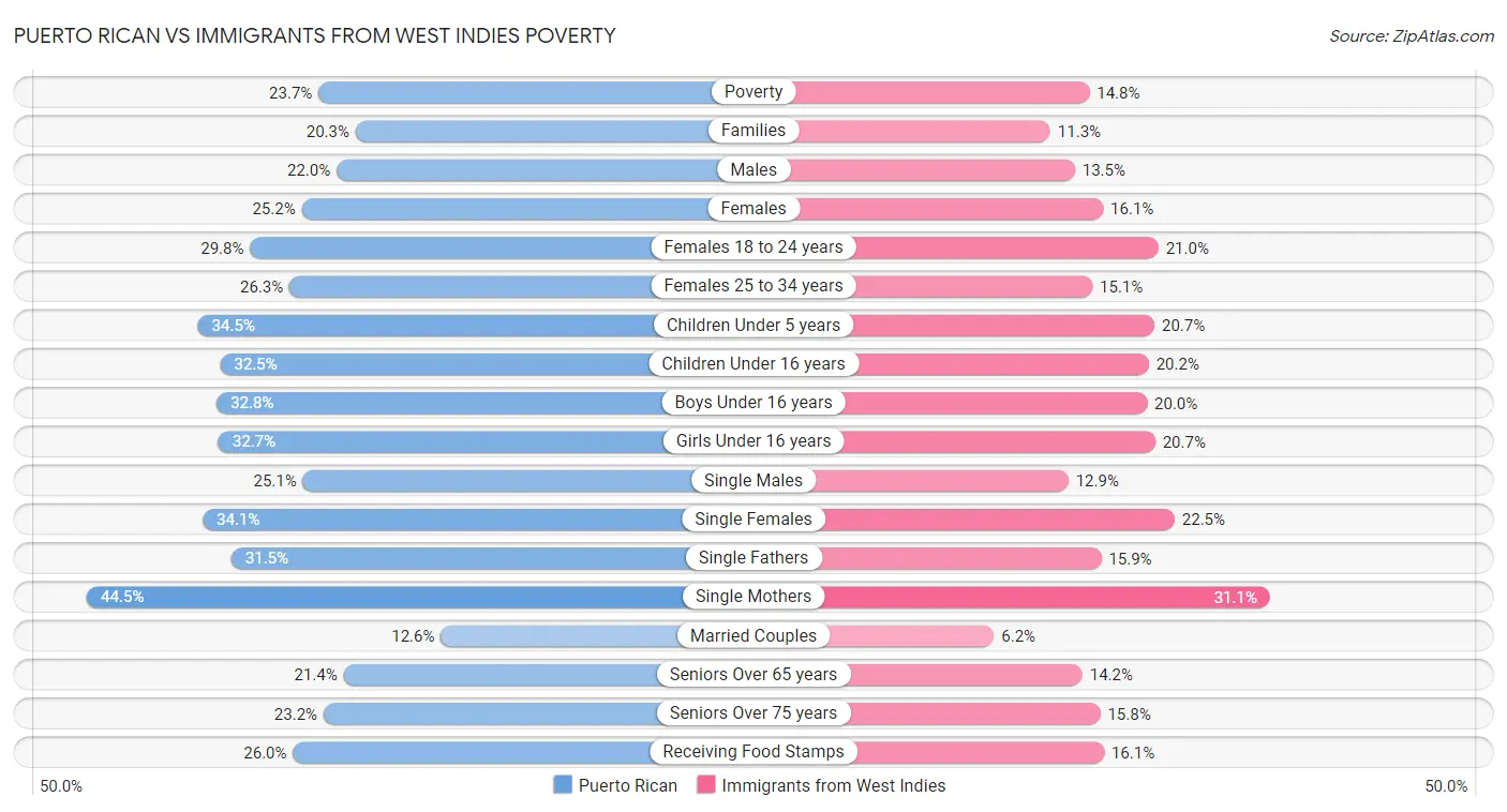 Puerto Rican vs Immigrants from West Indies Poverty