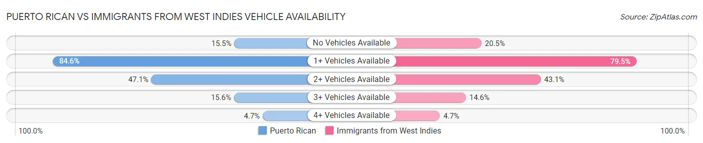 Puerto Rican vs Immigrants from West Indies Vehicle Availability