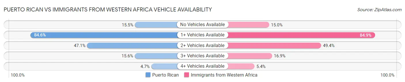 Puerto Rican vs Immigrants from Western Africa Vehicle Availability