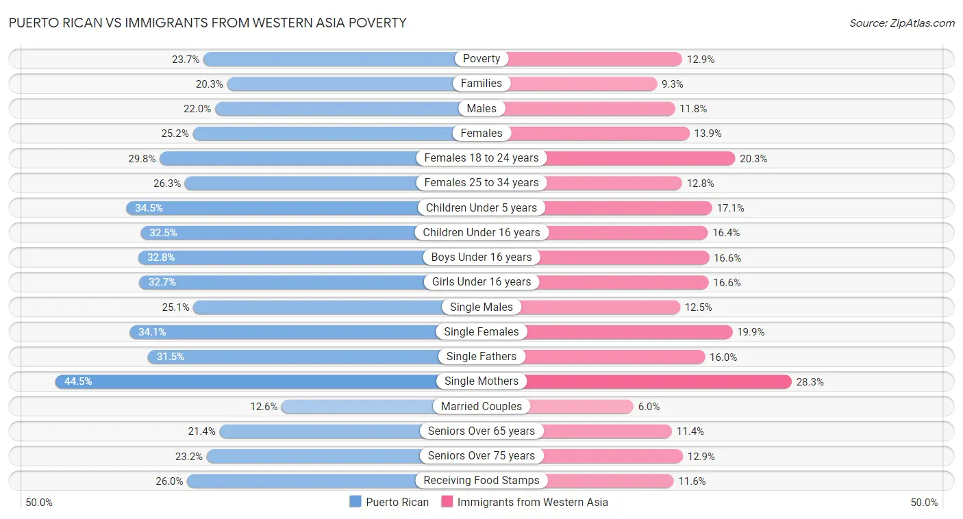 Puerto Rican vs Immigrants from Western Asia Poverty