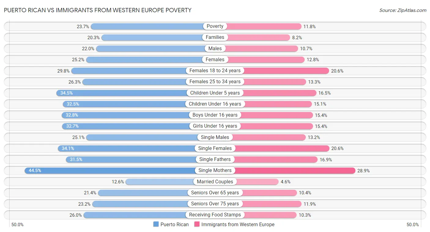 Puerto Rican vs Immigrants from Western Europe Poverty