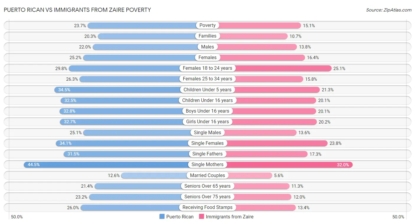Puerto Rican vs Immigrants from Zaire Poverty