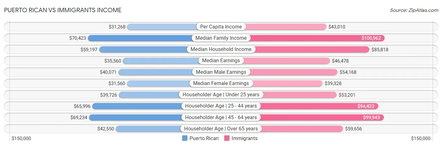 Puerto Rican vs Immigrants Income