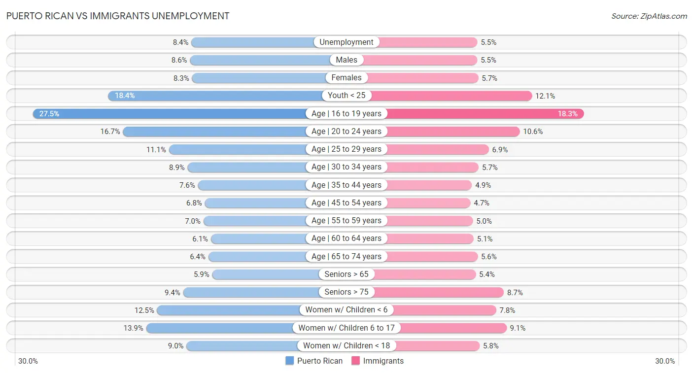 Puerto Rican vs Immigrants Unemployment