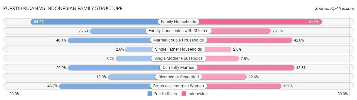 Puerto Rican vs Indonesian Family Structure