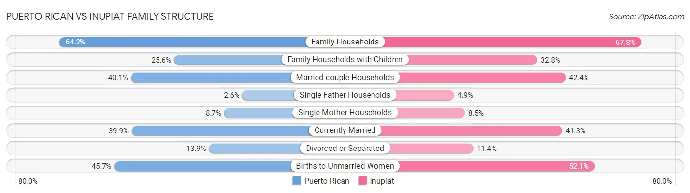 Puerto Rican vs Inupiat Family Structure