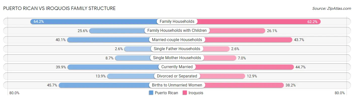 Puerto Rican vs Iroquois Family Structure