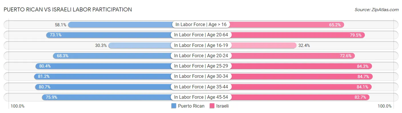 Puerto Rican vs Israeli Labor Participation