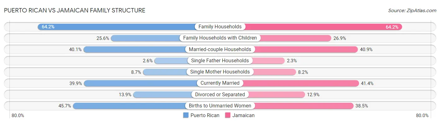Puerto Rican vs Jamaican Family Structure