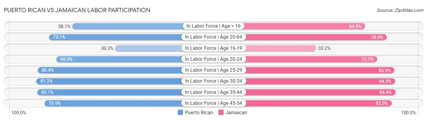 Puerto Rican vs Jamaican Labor Participation