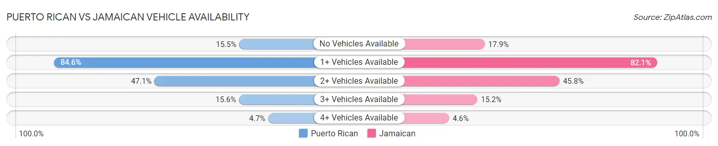 Puerto Rican vs Jamaican Vehicle Availability