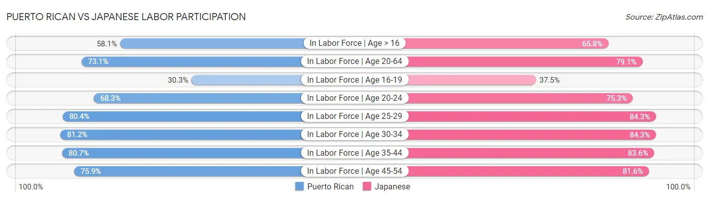 Puerto Rican vs Japanese Labor Participation