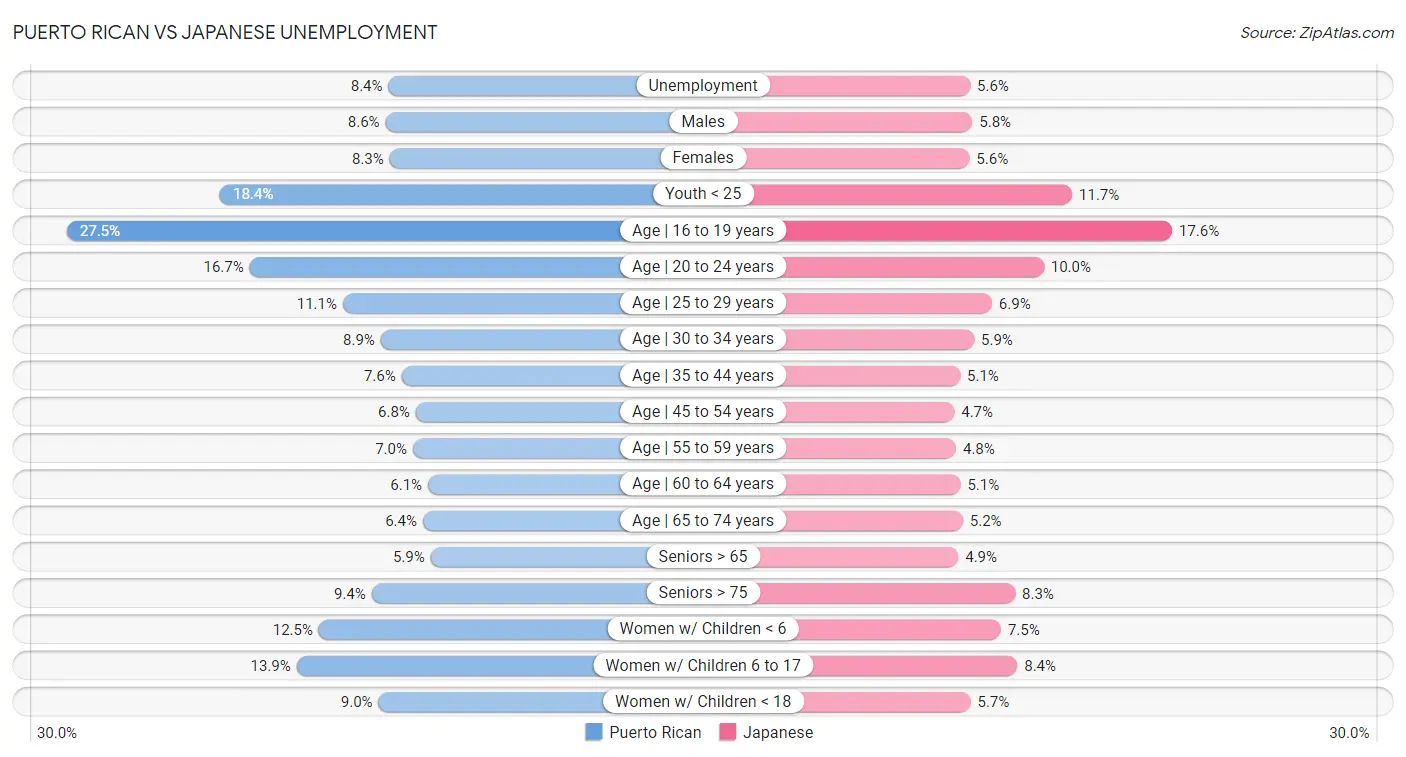 Puerto Rican vs Japanese Unemployment