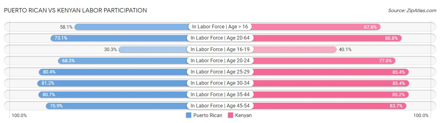 Puerto Rican vs Kenyan Labor Participation