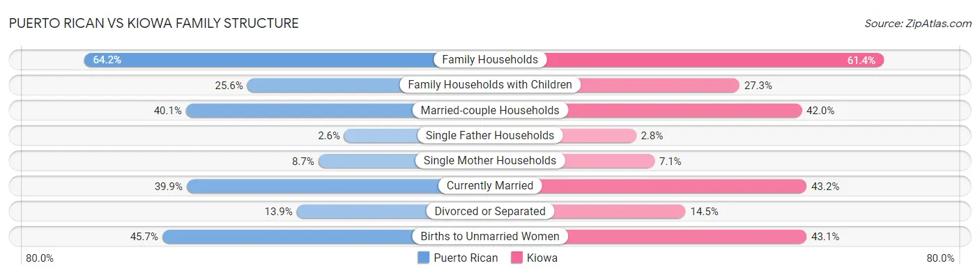 Puerto Rican vs Kiowa Family Structure