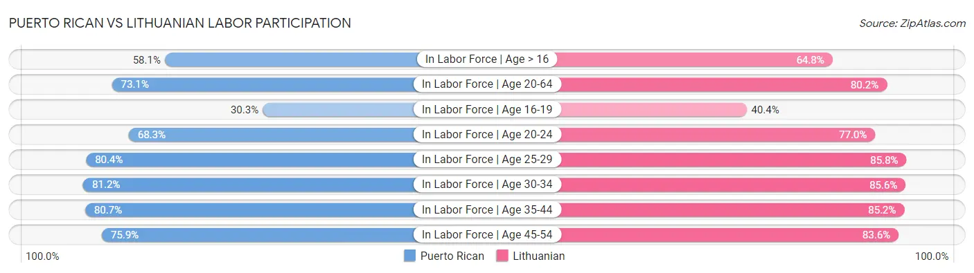 Puerto Rican vs Lithuanian Labor Participation