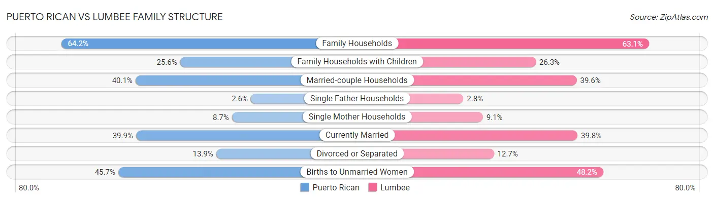 Puerto Rican vs Lumbee Family Structure