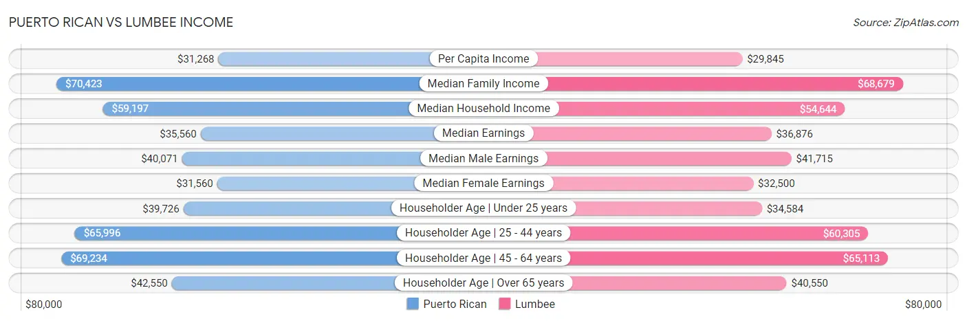 Puerto Rican vs Lumbee Income
