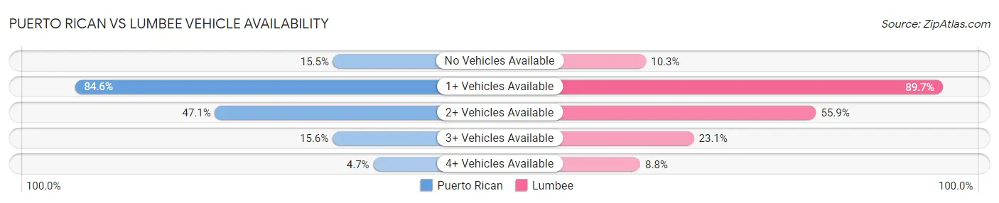 Puerto Rican vs Lumbee Vehicle Availability