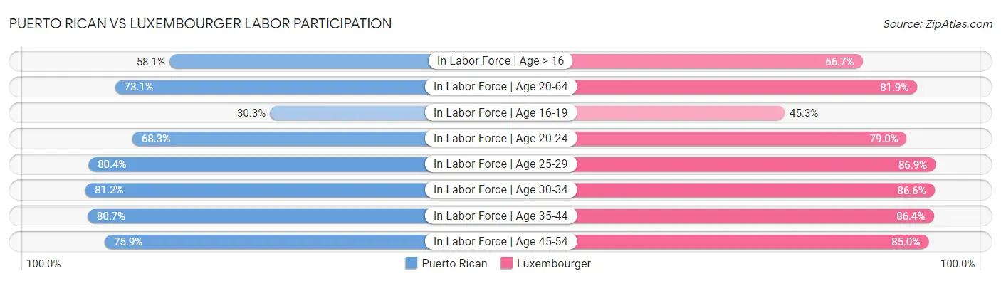 Puerto Rican vs Luxembourger Labor Participation