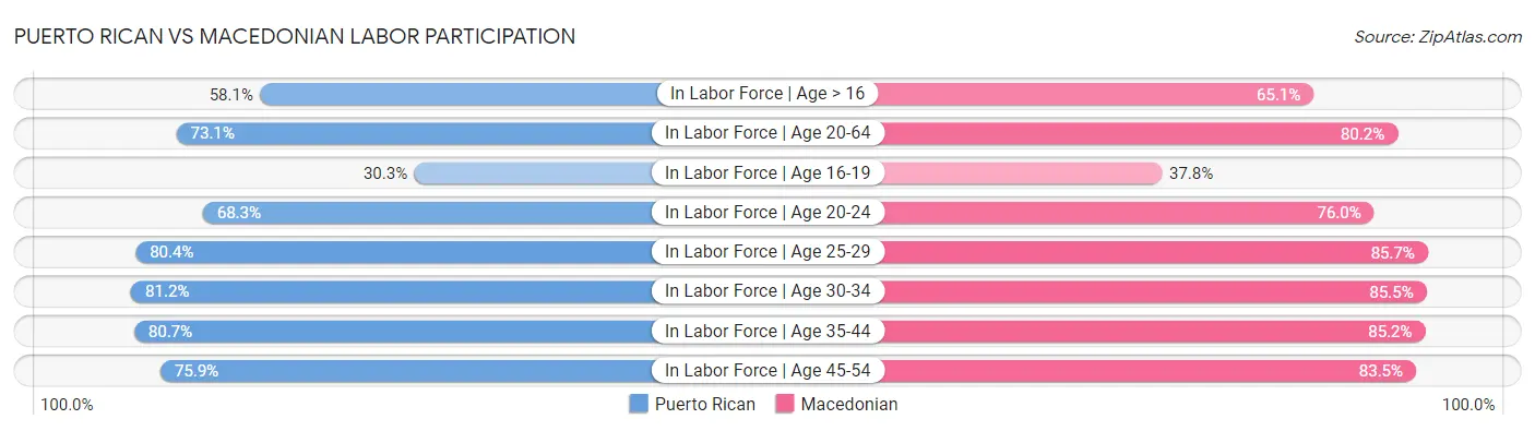 Puerto Rican vs Macedonian Labor Participation
